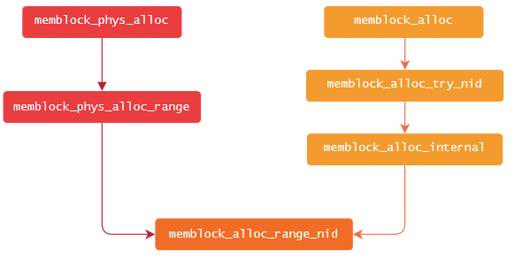 a diagram showing how two alloc functions indirectly call memblock_alloc_range_nid