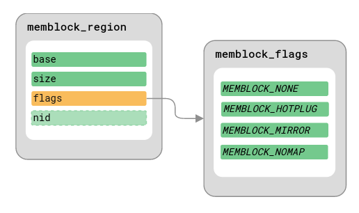 memblock region structure diagram