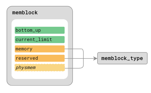 the main memblock structure diagram