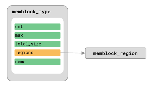 memblock type structure diagram