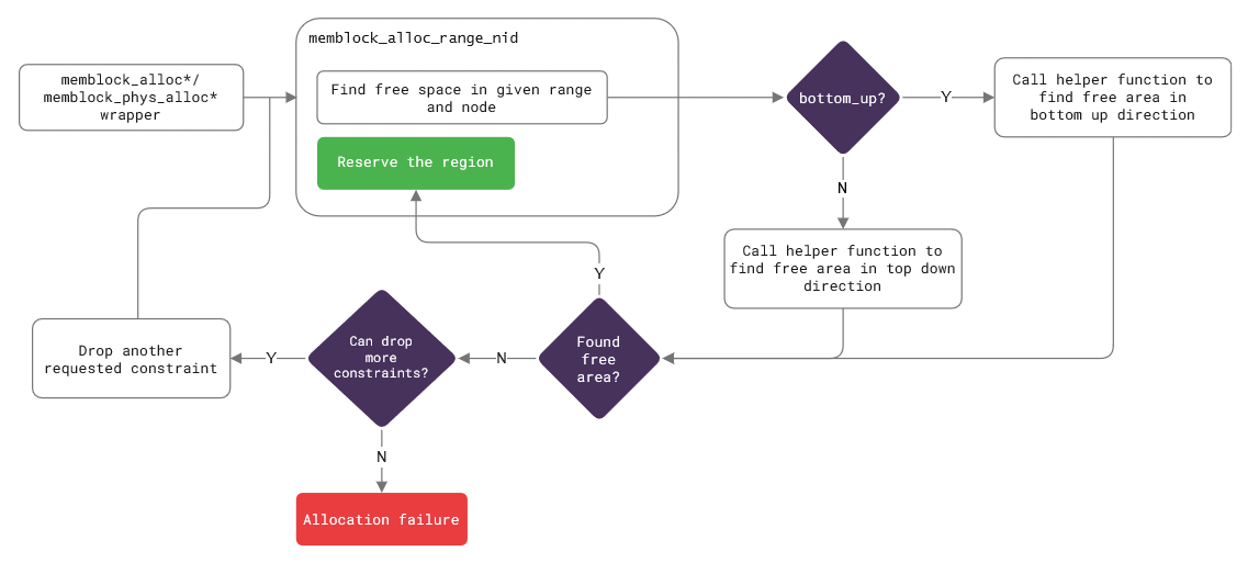 a diagram showing how memblock_alloc_range_nid checks for the memory allocation direction to find a proper set of helpers and how it retries with less constraints on failure